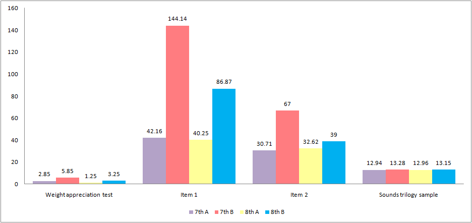 Experiment and control groups – Final assessment